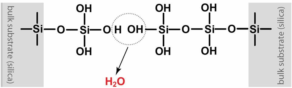 The processes involved in hydroxy-catalysis bonding Bonding Polymerisation of silicate in solution However, below ph 11, the silicate ion hydrolyses to soluble Si(OH) 4 and OH.
