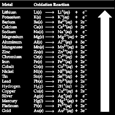 The higher on the list the metal, the more easily the neutral metal will react and form an ionic compound.