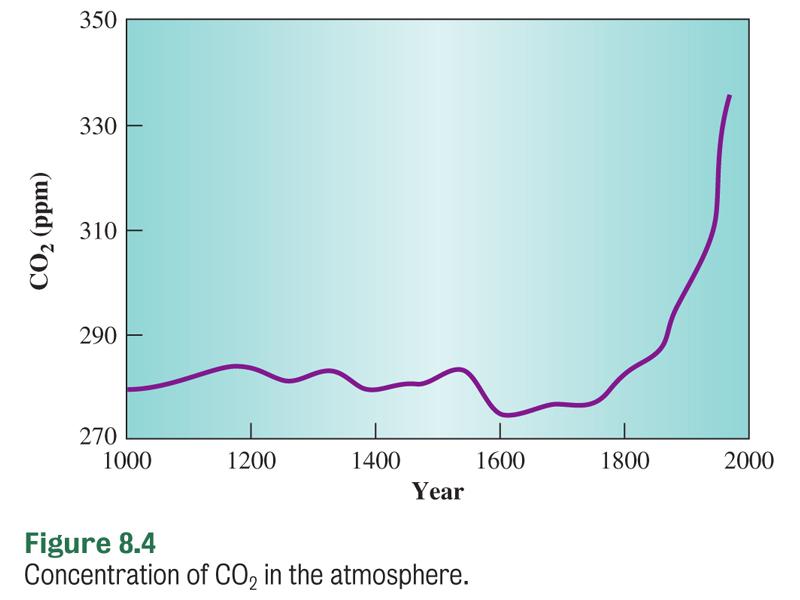 Global Warming: The Greenhouse Effect Increased carbon dioxide levels