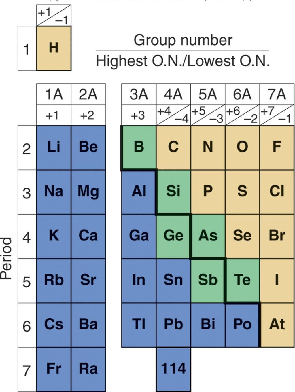 Highest and lowest oxidation numbers of