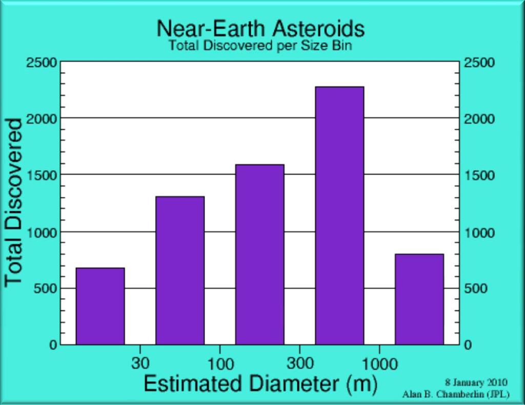 Known Near Earth Asteroid