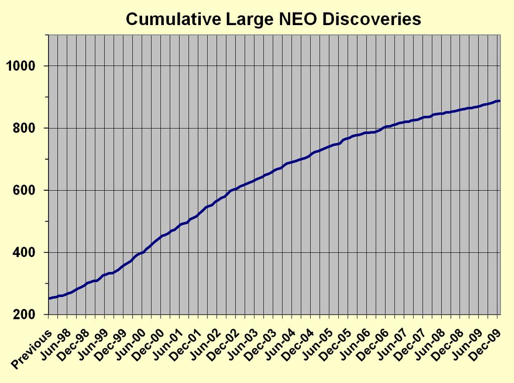 Discovery Metrics } Estimated Population 940 to 1050 Goal 850-940 Achieved minimum