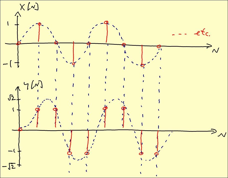 H(z) = + z Response to sinusoid at ωs 4 (4