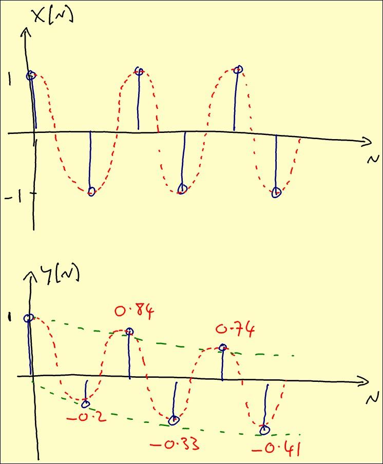 Sinewave response @ ωs : Analytically: Frequency response: Magnitude response: H(z) = H(e jωt ) = 0.8z 0.