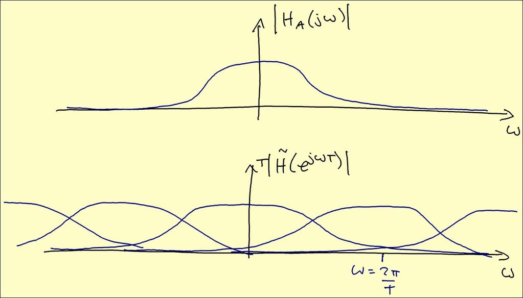 From sampling theorem: T H(e jωt ) = T T ( H A (j ω πm )) m= T