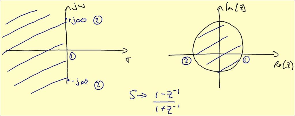 The left half plane is mapped once only to the inside of the unit circle so the lter is once again stable given a stable analog
