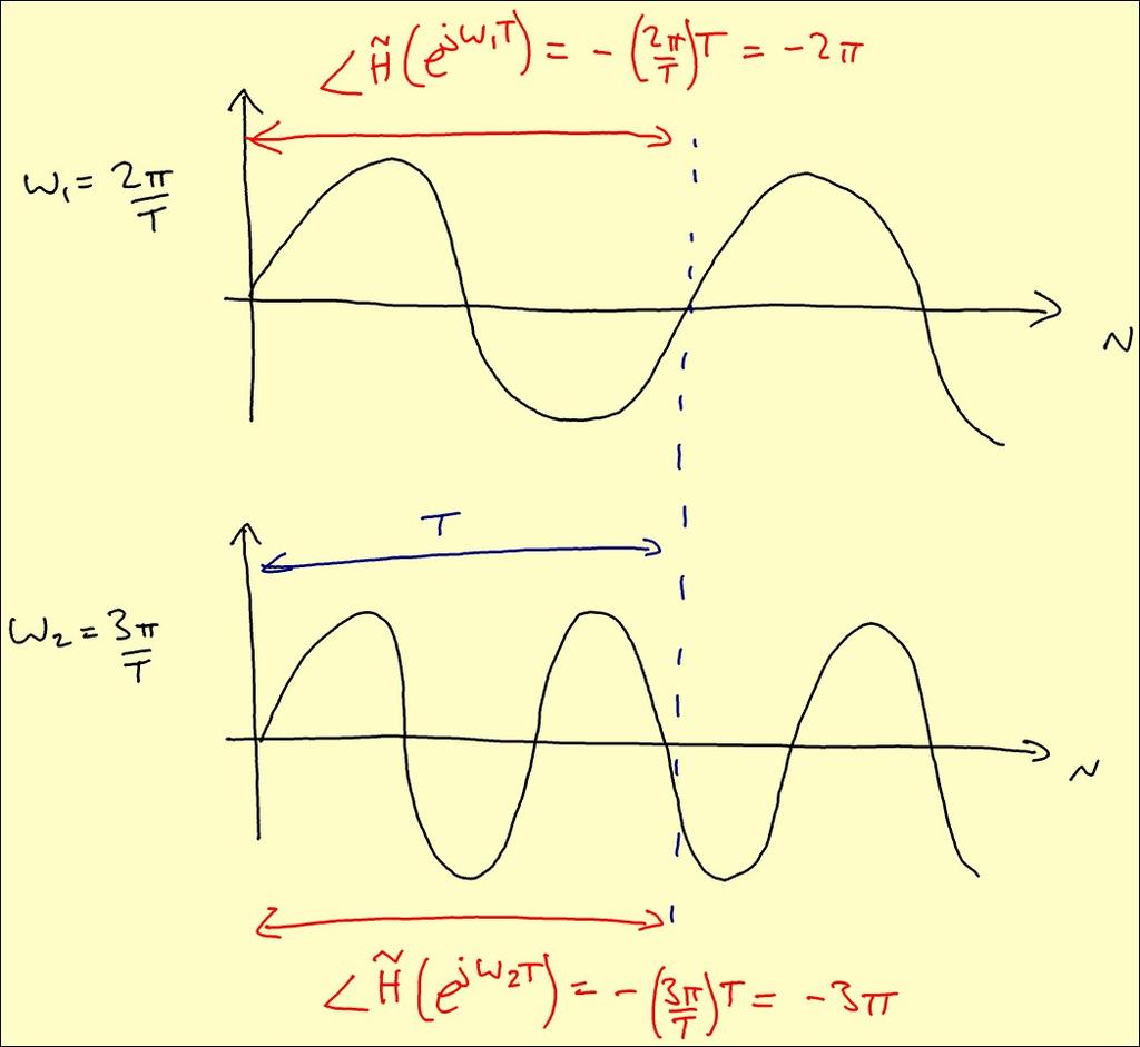 Consider a lter with the phase response H(e jωt ) = ωt and suppose we input a sinusoid with frequency ω = π T rad/s.