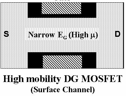 Ge/Si PMOS Ultimate Performance Comparison Structures Monomaterial Heterostructure-FET Power-Performance L G =16nm, T S = 5nm, V dd =0.