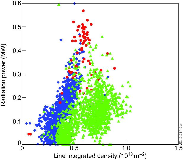 Impurities and radiation For C-wall: relation between, density, C content and radiation For ILW: much lower