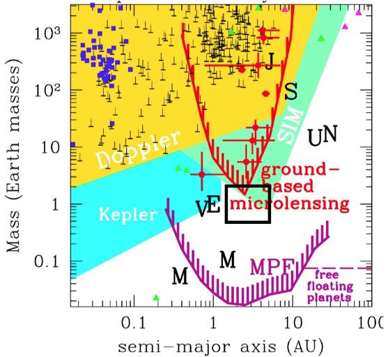 Exoplanet Microlensing Technique Monitor Galactic bulge in NIR Detect microlensing events of background stars by