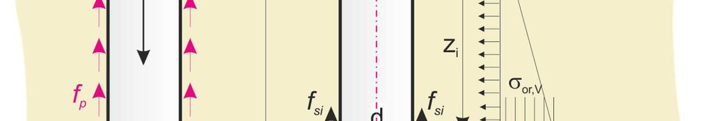 height of 1 diameter of pile, see Fig. 3., z = L to z = L+d; [4]. Fig. 2: Actie zone for bearing capacity calculation.