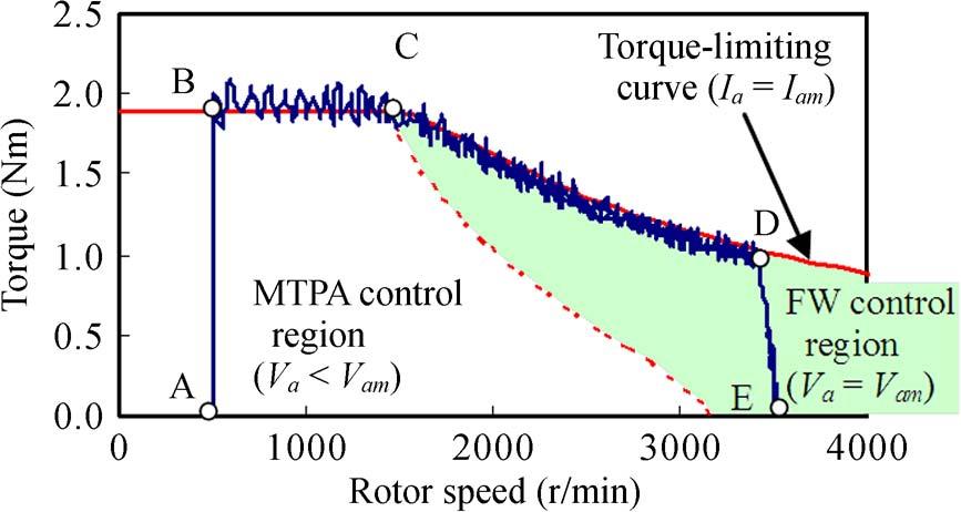 INOUE et al.: CONTROL METHOD SUITABLE FOR DTC-BASED MOTOR DRIVE SYSTEM 975 Fig. 9. Torque trajectory in torque/rotor speed plane (ωm = 500 to 3500 r/min; no load). Fig. 11.