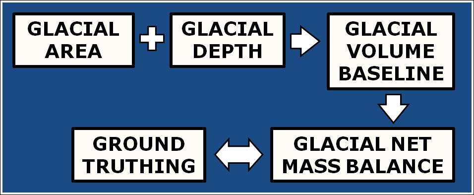 This method of calculating glacial area, depth, and volume is more accurate because it becomes site specific and takes into account rapidly changing environmental factors that significantly alter