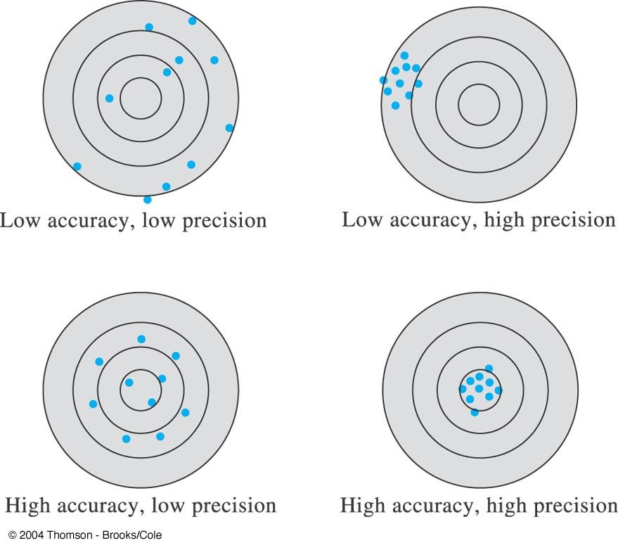 3-4-1 Methods For Expressing Precision and Accuracy Precision : A measure of reproducibility of a result defined as the agreement between the numerical values of two or more measurements that