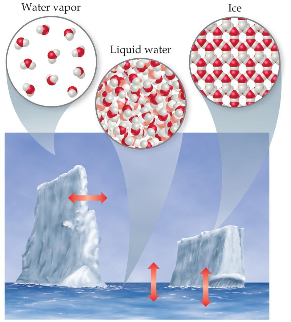 Types of Changes Converting between the three states of matter is a physical change When ice