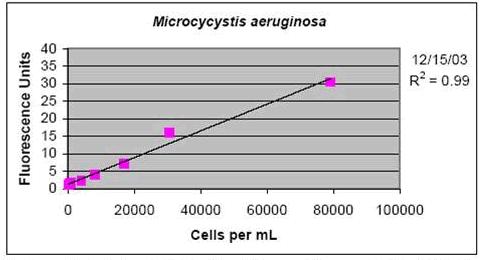 Example: Microcystis aeruginosa IVF Correlation