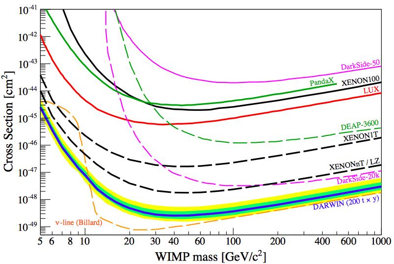 DARWIN physics Goal: measure WIMP properties / ultimate cross-section sensitivity DARWIN, JCAP 1611 (2016) no.11, 017, arxiv:1606.