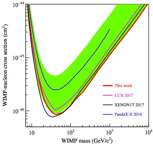 PandaX-II and the future PandaX-xT Latest dark matter results from 54-ton-day exposure in