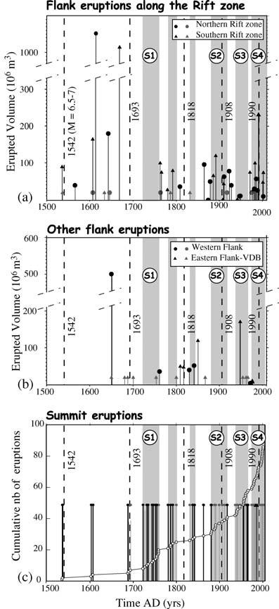 706 N. Feuillet et al. Figure 7. Eruptions chronology versus erupted volume. Data from Romano & Sturiale (1982), Azzaro & Neri (1992), Acocella & Neri (2003) and Branca & Del Carlo (2004).
