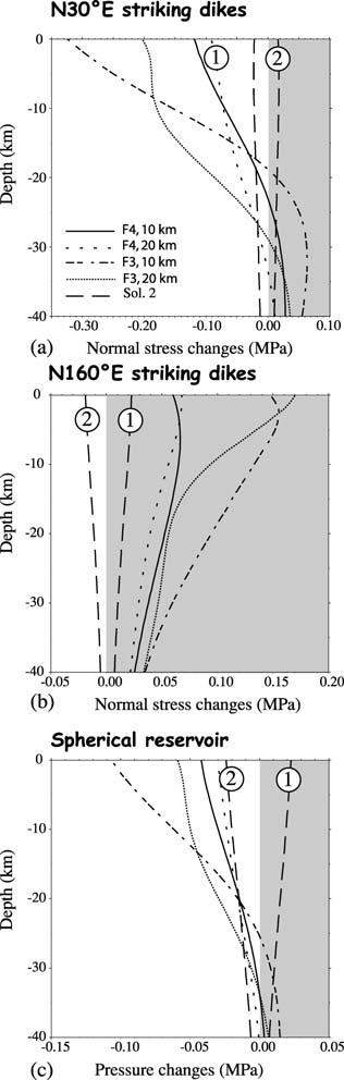714 N. Feuillet et al. Figure 11. Normal stress and pressure changes induced by the 1693 earthquake beneath the summit of the volcano (15.00 E, 37.