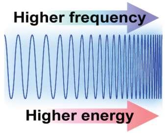 The higher the frequency, the higher