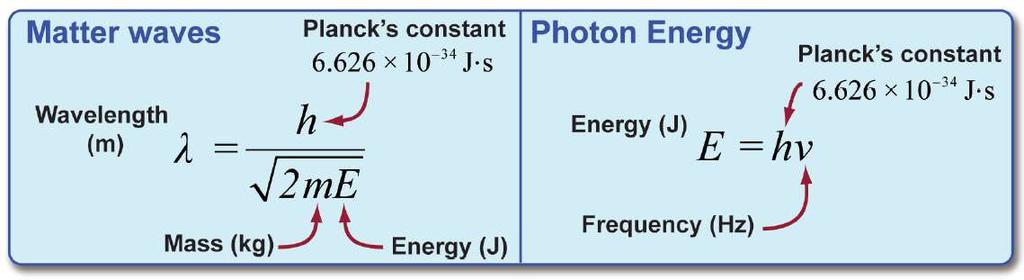 On the scale of atoms Electrons Light Planck s constant (h) is used to calculate