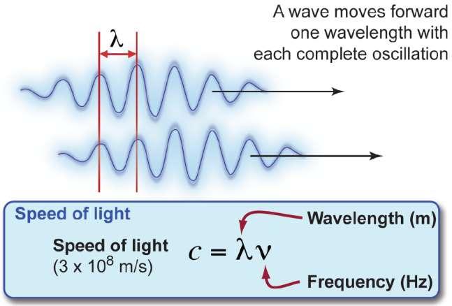 Wavelength and frequency are