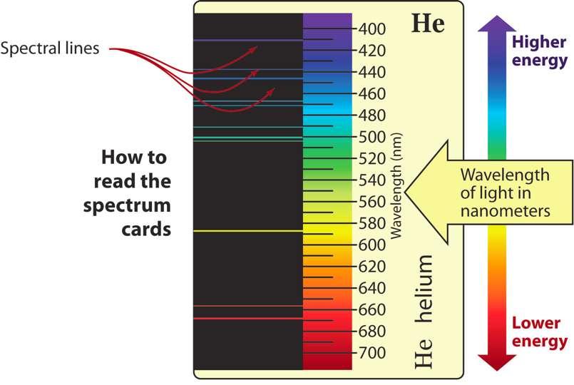 Spectrum cards How to read the