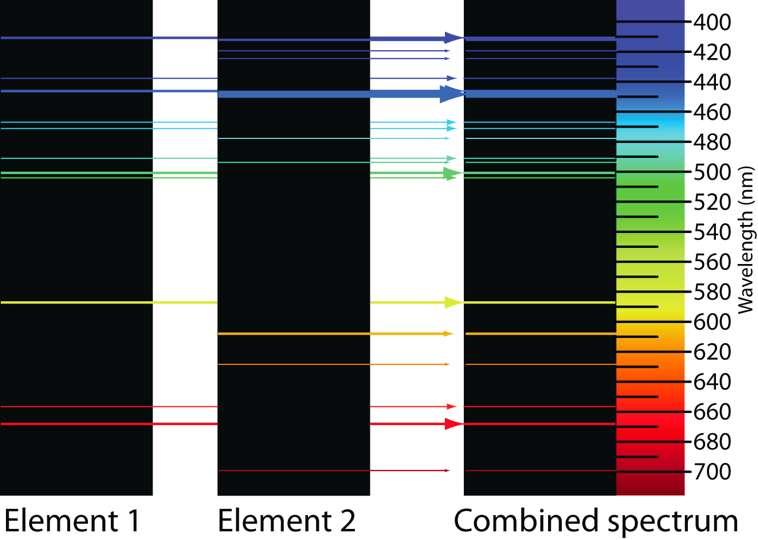 Spectrum cards Combinations of elements contain