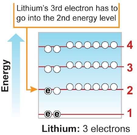 electron per quantum state Fill