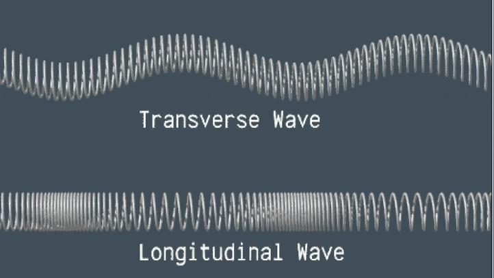 Waves wavelength λ λ distance