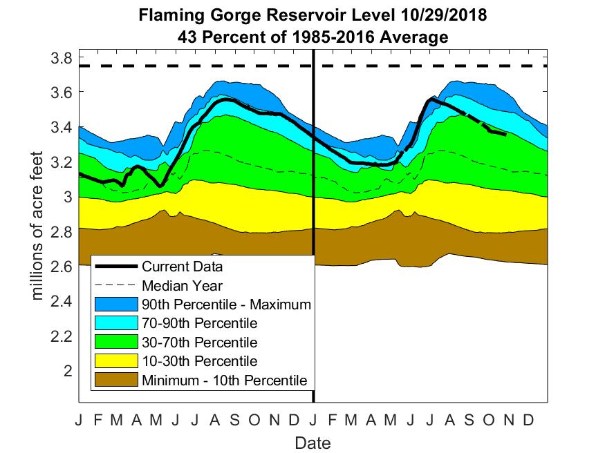 The graphs shown below are plots of reservoir volumes over the past full year and current