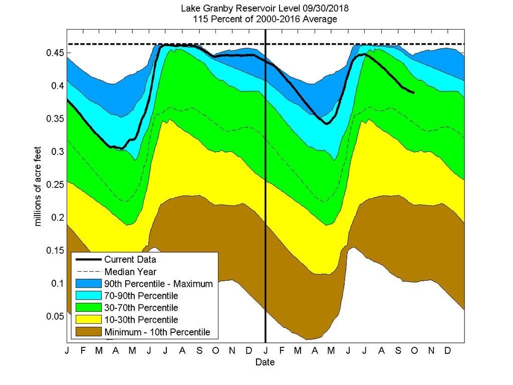 The dashed line at the top of each graphic indicates the reservoir's capacity, and the