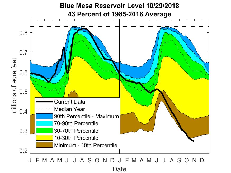 over the past 30 years. The data are obtained from the Bureau of Reclamation.