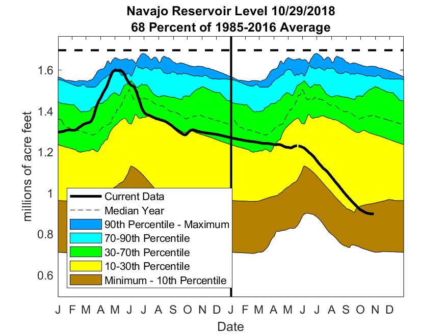 reservoir levels at the beginning of 1985 and the end of 2014.