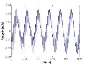 Simulation studies gear meshing model - results (a) Velocity waveform (b)