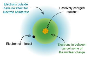 lecture 2 Effective nuclear charge The effective nuclear charge is the net positive charge experienced