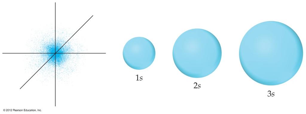s Orbitals The value of l for s orbitals is 0. They are spherical in shape.