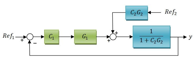 This is an open problem in the field of fault tolerant control. Fig. 6. Control scheme for the three tanks system 3.