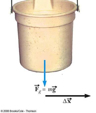 a bucket of water Displacement is