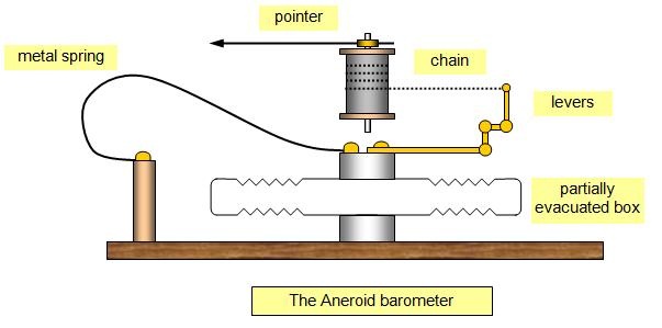 Measuring Pressure ì Aneroid barometer uses a cell with