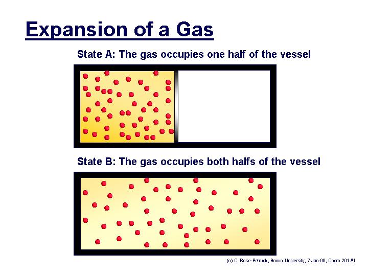 A given amount of gas (moles) can EXPAND or CONTRACT Same