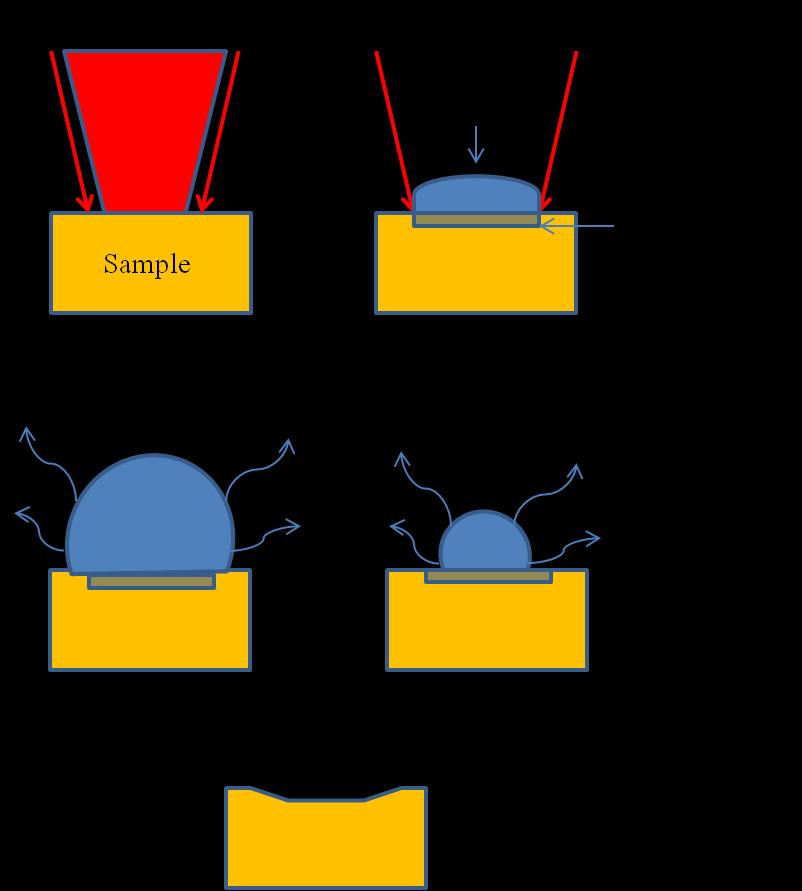 Figure 1: Plasma Life Cycle from a nanosecond laser pulse. The focused laser irradiance must reach the breakdown threshold of the sample to generate plasma [2].