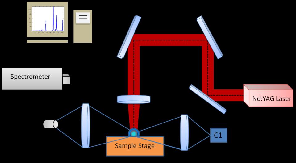 3.3 Experimental Application of Sharing of Intensities 3.3.1 Aluminum Sample The figure below shows the experimental setup.