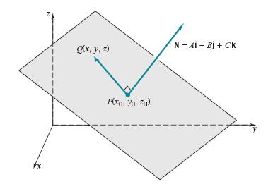 11.6 Planes Let N = Ai + Bj + Ck be the nonzero vector perpendicular to a plane: The equation of the plane containing Px ( 0, y0, z0) with normal N = Ai + Bj + Ck