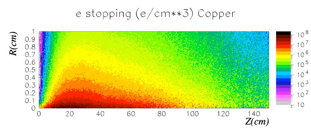 Distribution profile of stopped electrons in copper per one 7 ev