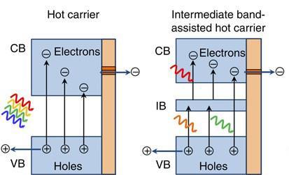 Hot Carrier Solar Cells Can we get the promoted carriers out before they thermalise?