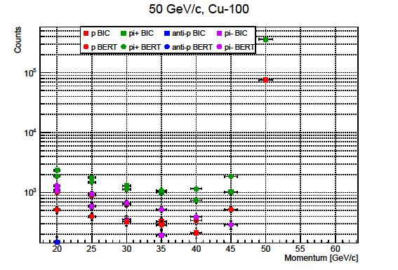 2.1 50 70 GeV/c secondary beam regime In the momentum range of 50-70 GeV/c, the proton production remains approximately the same in all targets, all momentum bins 20 45 GeV/c and all materials.