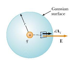Figure (3) Gauss s Law In this section we describe a general relationship between the net electric flux through a closed surface (often called a gaussian surface) and the charge enclosed by the