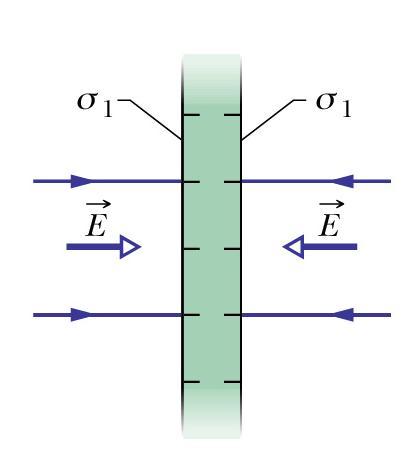 Two Parallel Conducting Plates When we have the situation shown in the left two panels (a positively charged plate and another negatively charged plate with the same magnitude of charge), both in